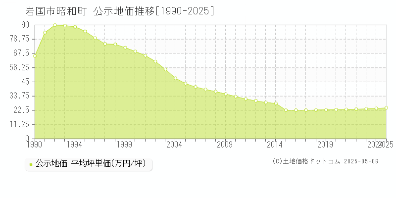 岩国市昭和町の地価公示推移グラフ 