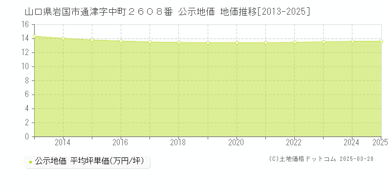 山口県岩国市通津字中町２６０８番 公示地価 地価推移[2013-2025]