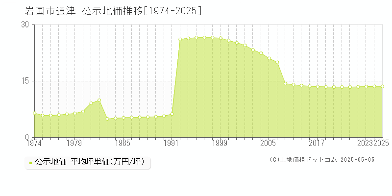 通津(岩国市)の公示地価推移グラフ(坪単価)[1974-2025年]