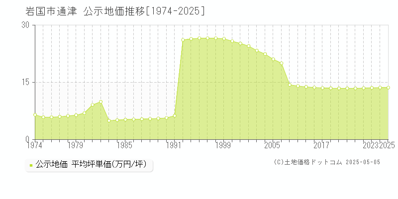 岩国市通津の地価公示推移グラフ 