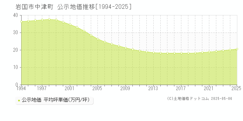 中津町(岩国市)の公示地価推移グラフ(坪単価)[1994-2025年]