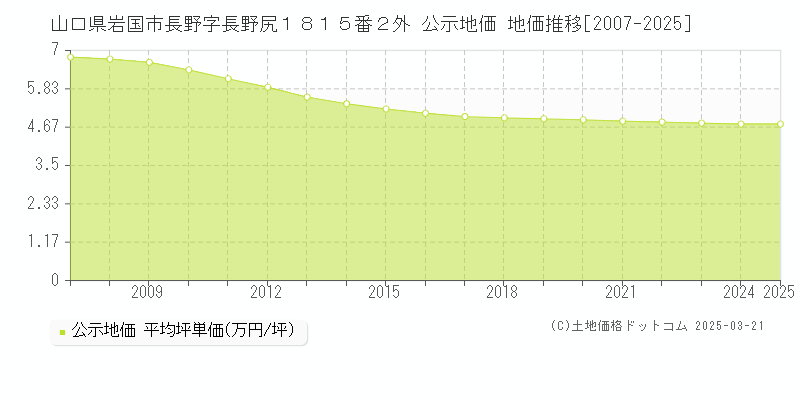 山口県岩国市長野字長野尻１８１５番２外 公示地価 地価推移[2007-2025]