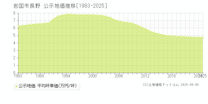 長野(岩国市)の公示地価推移グラフ(坪単価)[1983-2025年]