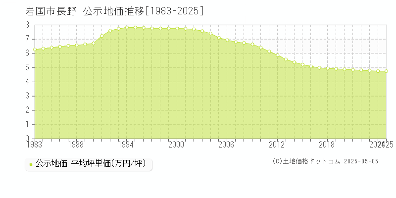 岩国市長野の地価公示推移グラフ 