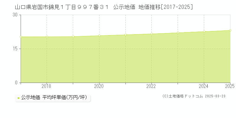 山口県岩国市錦見１丁目９９７番３１ 公示地価 地価推移[2017-2025]