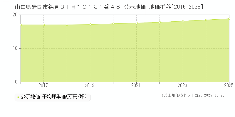 山口県岩国市錦見３丁目１０１３１番４８ 公示地価 地価推移[2016-2025]