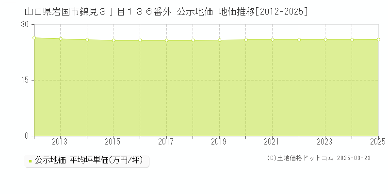 山口県岩国市錦見３丁目１３６番外 公示地価 地価推移[2012-2025]