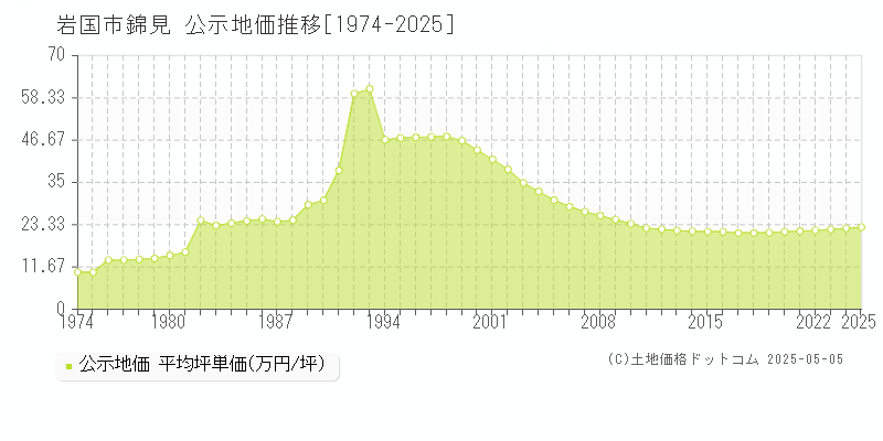 錦見(岩国市)の公示地価推移グラフ(坪単価)[1974-2025年]
