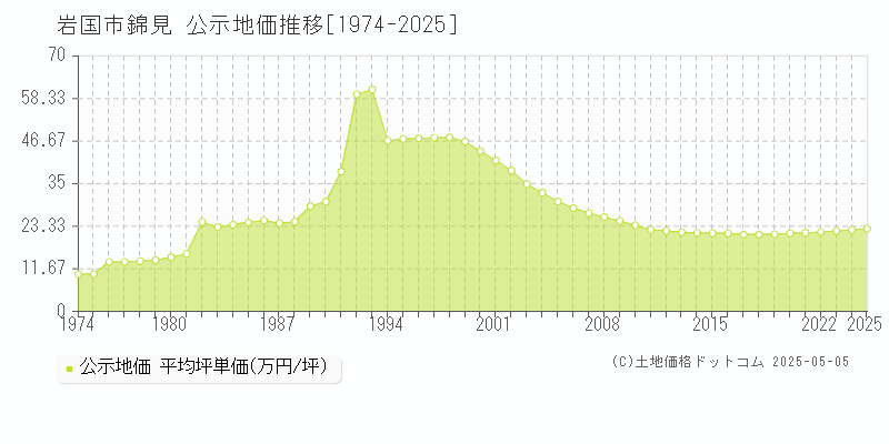 岩国市錦見の地価公示推移グラフ 