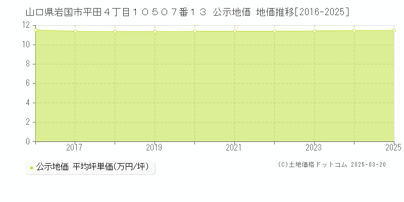 山口県岩国市平田４丁目１０５０７番１３ 公示地価 地価推移[2016-2025]