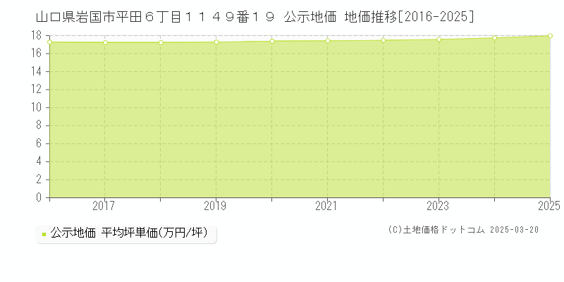 山口県岩国市平田６丁目１１４９番１９ 公示地価 地価推移[2016-2025]