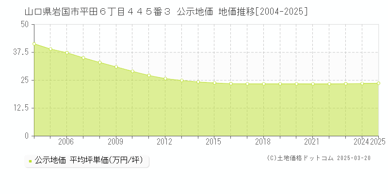 山口県岩国市平田６丁目４４５番３ 公示地価 地価推移[2004-2025]