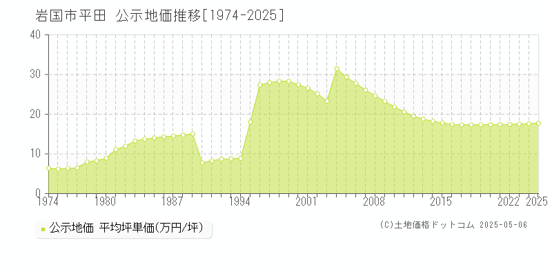 平田(岩国市)の公示地価推移グラフ(坪単価)[1974-2025年]
