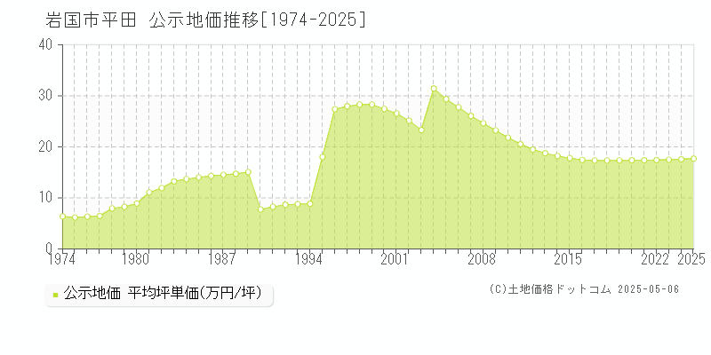 岩国市平田の地価公示推移グラフ 