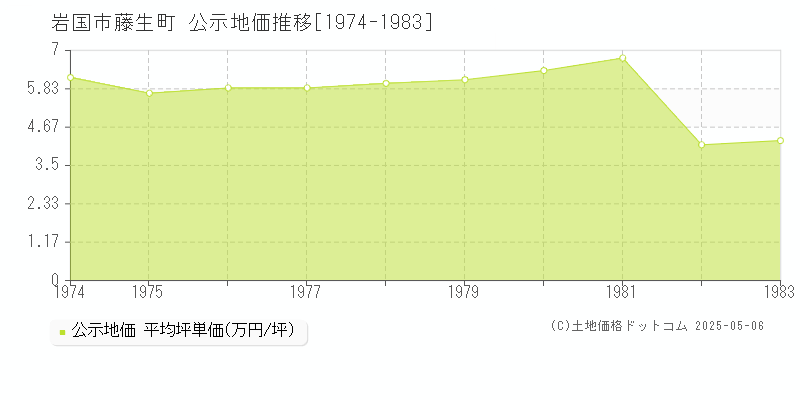 藤生町(岩国市)の公示地価推移グラフ(坪単価)[1974-1983年]