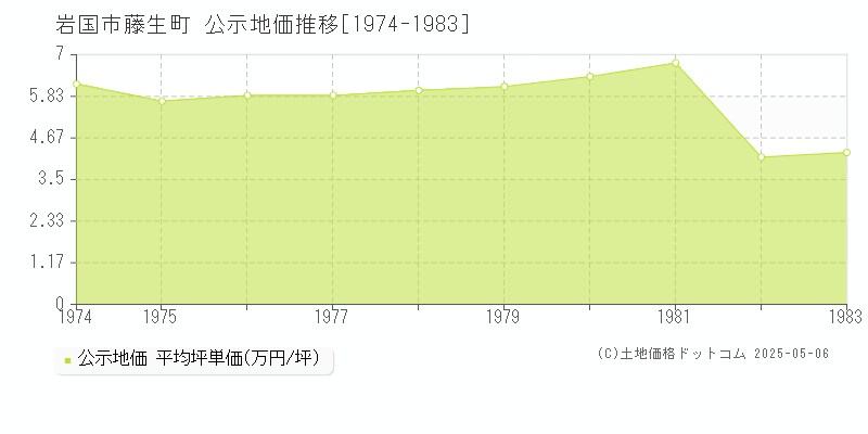 岩国市藤生町の地価公示推移グラフ 