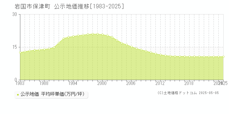 保津町(岩国市)の公示地価推移グラフ(坪単価)[1983-2025年]