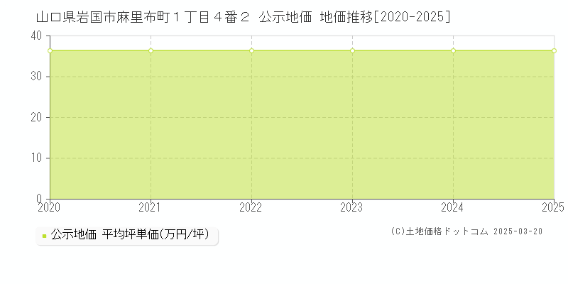 山口県岩国市麻里布町１丁目４番２ 公示地価 地価推移[2020-2025]