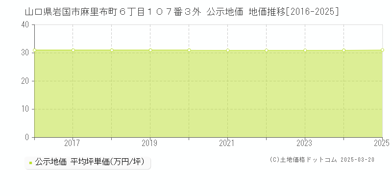 山口県岩国市麻里布町６丁目１０７番３外 公示地価 地価推移[2016-2025]