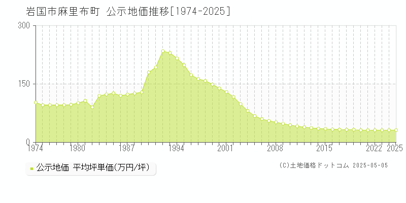 麻里布町(岩国市)の公示地価推移グラフ(坪単価)[1974-2025年]