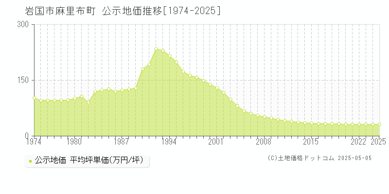 岩国市麻里布町の地価公示推移グラフ 