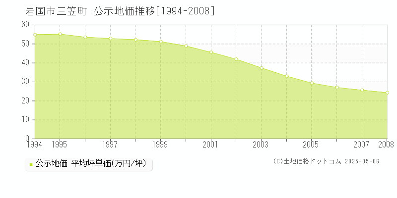 三笠町(岩国市)の公示地価推移グラフ(坪単価)[1994-2008年]
