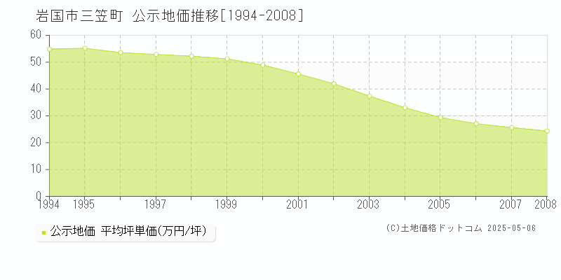 岩国市三笠町の地価公示推移グラフ 