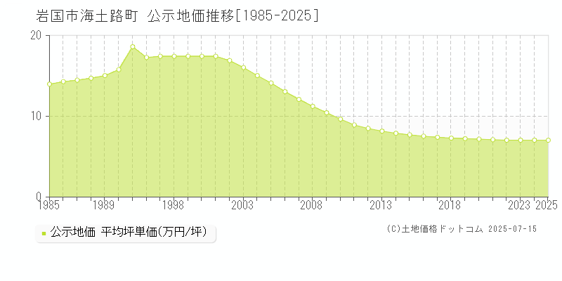 海土路町(岩国市)の公示地価推移グラフ(坪単価)[1985-2025年]