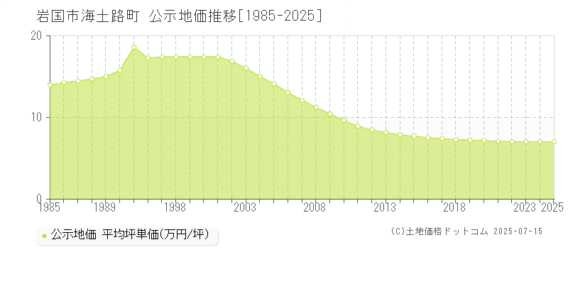 岩国市海土路町の地価公示推移グラフ 