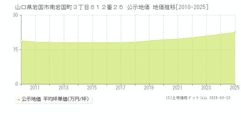 山口県岩国市南岩国町３丁目８１２番２５ 公示地価 地価推移[2010-2025]