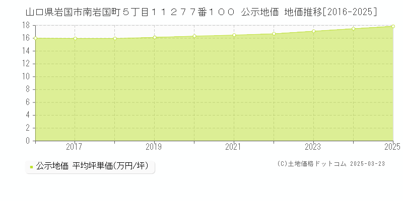 山口県岩国市南岩国町５丁目１１２７７番１００ 公示地価 地価推移[2016-2025]