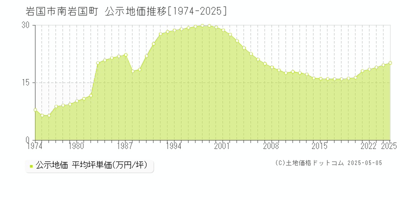 南岩国町(岩国市)の公示地価推移グラフ(坪単価)[1974-2025年]
