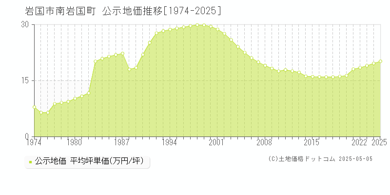 岩国市南岩国町の地価公示推移グラフ 