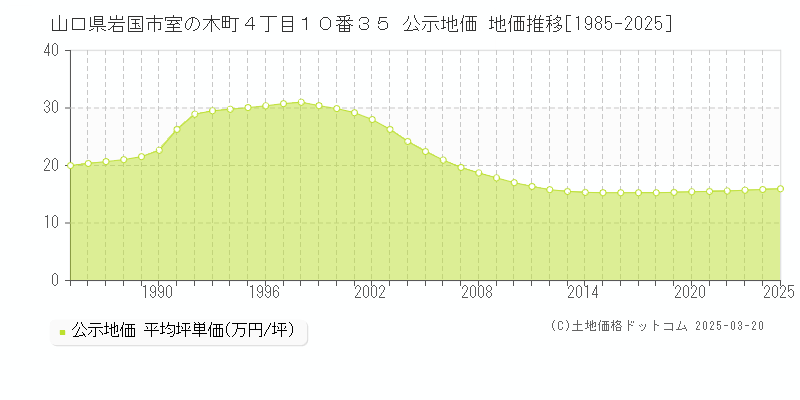 山口県岩国市室の木町４丁目１０番３５ 公示地価 地価推移[1985-2025]