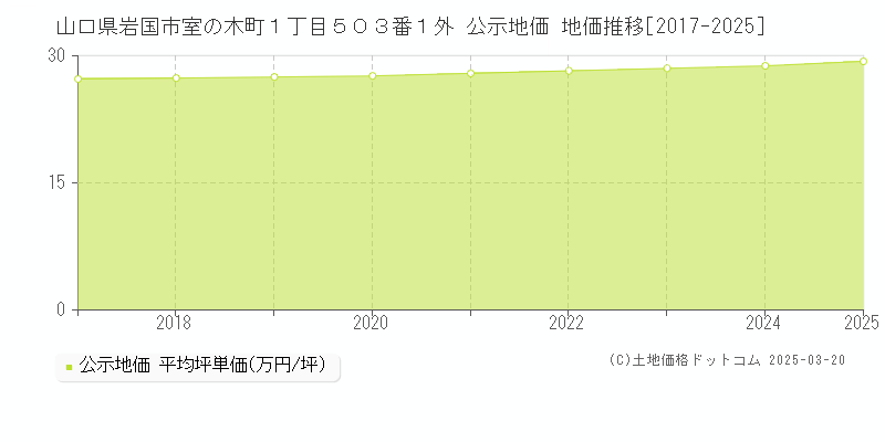 山口県岩国市室の木町１丁目５０３番１外 公示地価 地価推移[2017-2025]