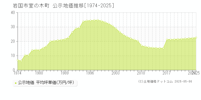 室の木町(岩国市)の公示地価推移グラフ(坪単価)[1974-2025年]
