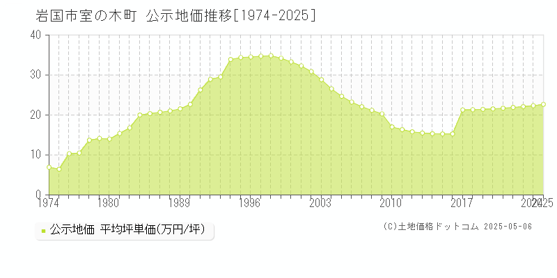 岩国市室の木町の地価公示推移グラフ 