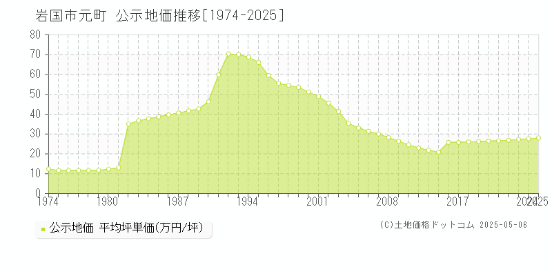 元町(岩国市)の公示地価推移グラフ(坪単価)[1974-2025年]