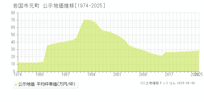 岩国市元町の地価公示推移グラフ 