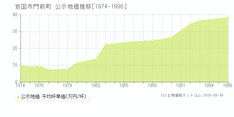 門前町(岩国市)の公示地価推移グラフ(坪単価)[1974-1996年]