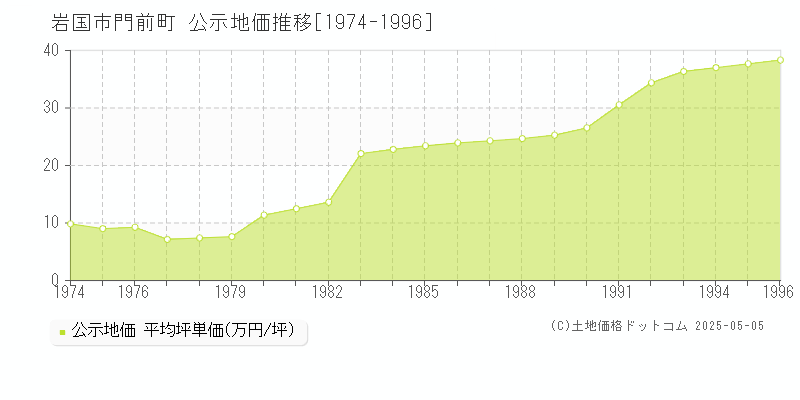 岩国市門前町の地価公示推移グラフ 