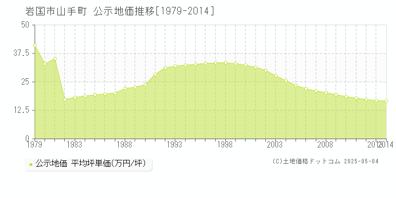 山手町(岩国市)の公示地価推移グラフ(坪単価)[1979-2014年]