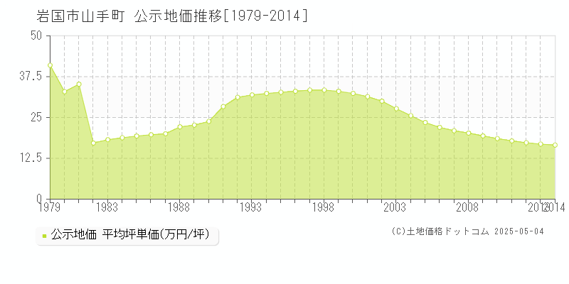 岩国市山手町の地価公示推移グラフ 