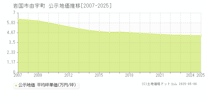 由宇町(岩国市)の公示地価推移グラフ(坪単価)[2007-2025年]