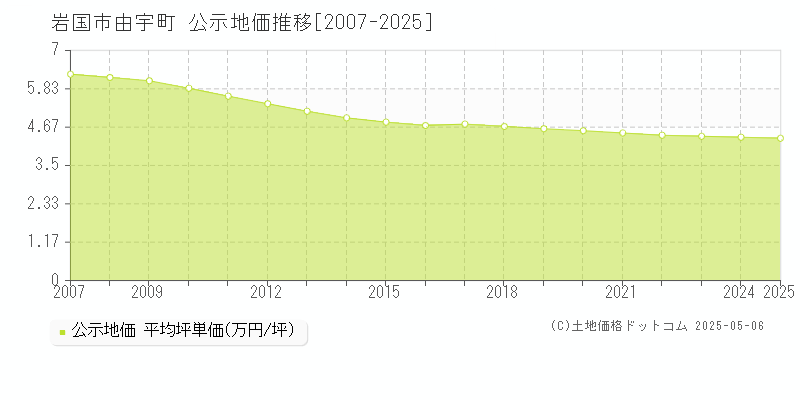 岩国市由宇町の地価公示推移グラフ 