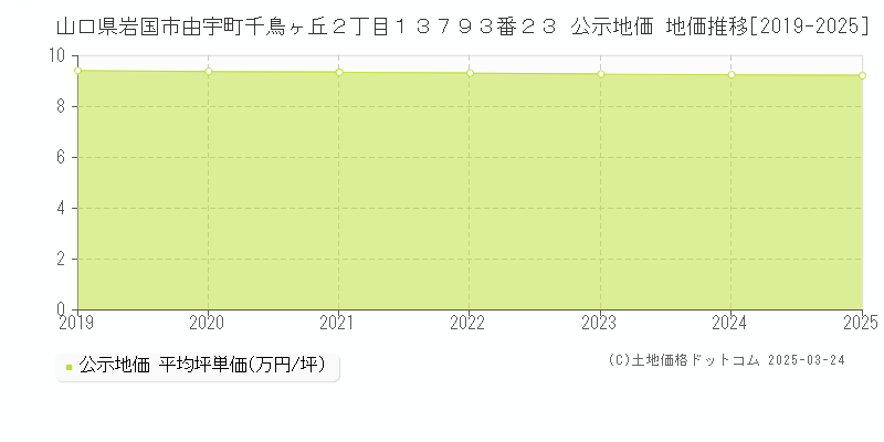 山口県岩国市由宇町千鳥ヶ丘２丁目１３７９３番２３ 公示地価 地価推移[2019-2025]