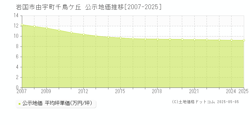 由宇町千鳥ケ丘(岩国市)の公示地価推移グラフ(坪単価)[2007-2025年]