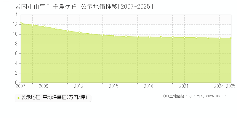 岩国市由宇町千鳥ケ丘の地価公示推移グラフ 