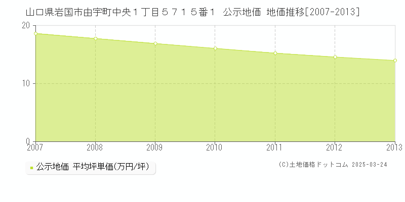 山口県岩国市由宇町中央１丁目５７１５番１ 公示地価 地価推移[2007-2013]