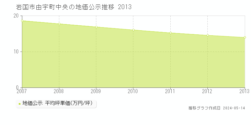岩国市由宇町中央の地価公示推移グラフ 